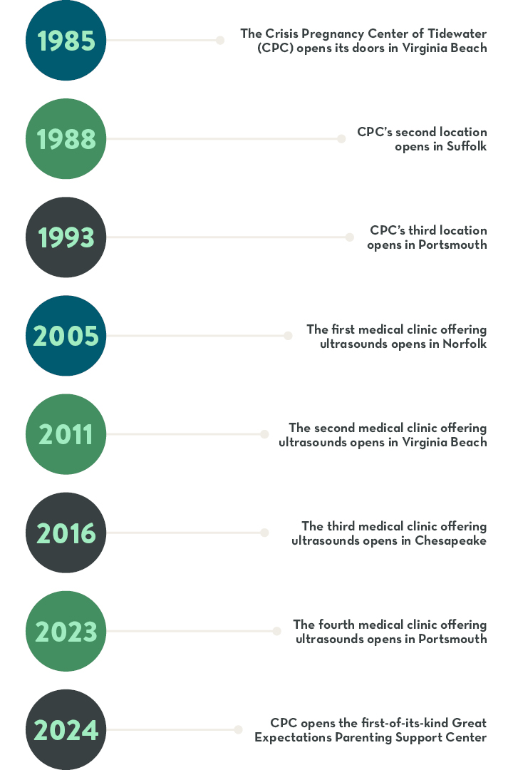 Timeline